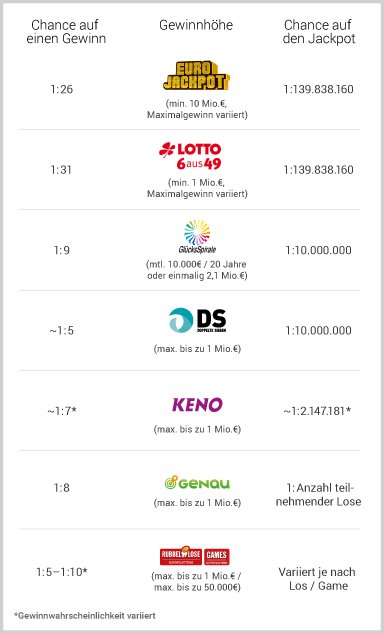 Welche Lotterie hat die höchste Gewinnwahrscheinlichkeit