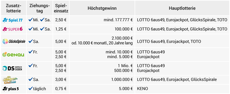 Zusatzlotterien auf einen Blick