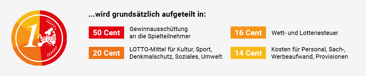 Jeder € Einsatz bei LOTTO Hessen wird grundsätzlich aufgeteilt in: