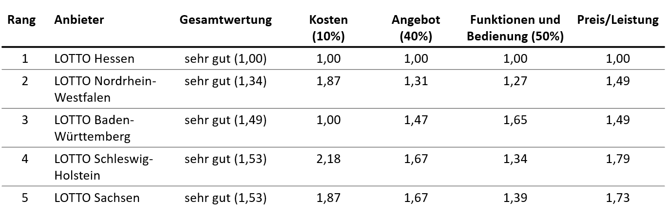 Rangliste der Lotterieanbieter: 1. LOTTO Hessen, LOTTO Nordrhein-Westfalen, 3. LOTTO Baden-Württemberg, 4. LOTTO Schleswig-Holstein, 5. LOTTO Sachsen