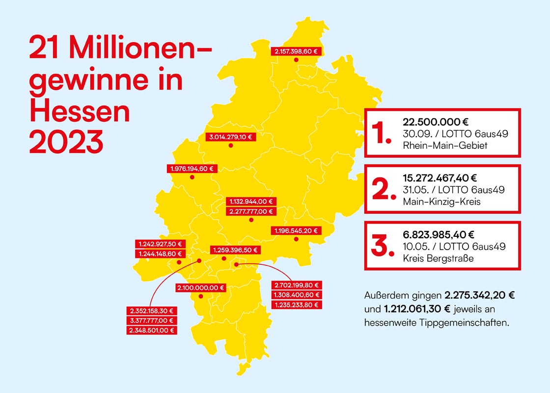 21 Millionengewinne in Hessen