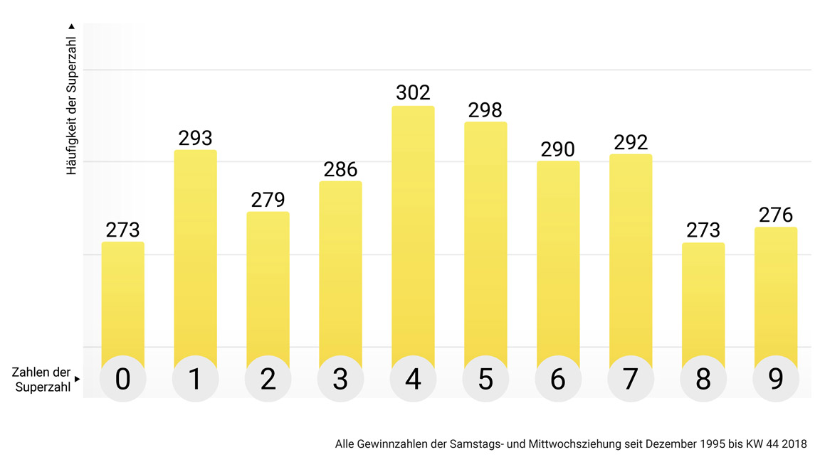 Häufigste Superzahl im Überblick