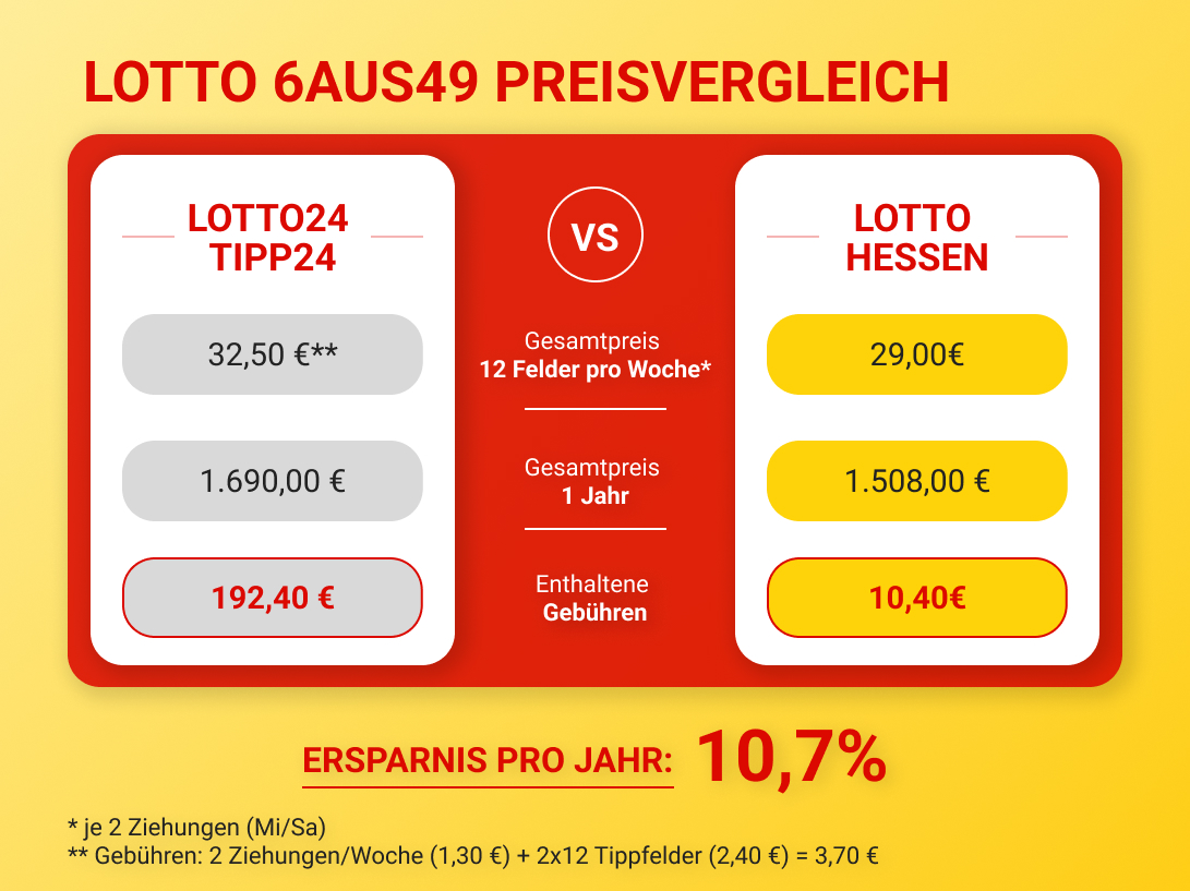 Preisvergleich zwischen LOTTO Hessen und LOTTO24