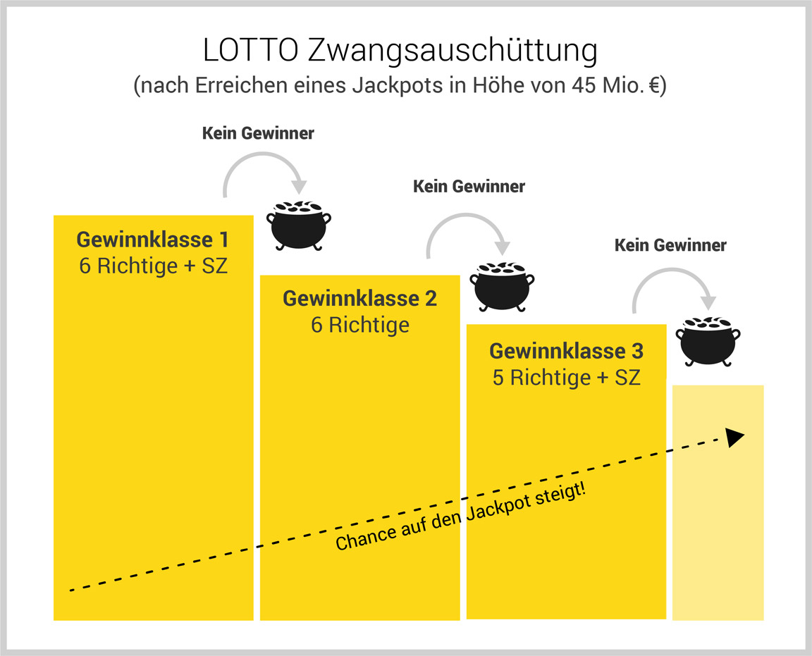 LOTTO Zwangsausschüttung