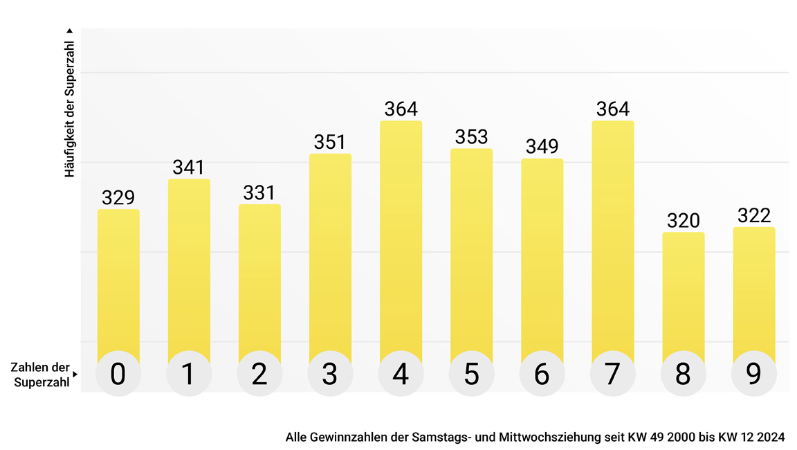 Häufigste Superzahl im Überblick