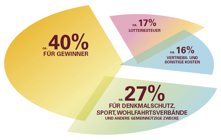 ca. 20% für Gewinner / ca. 17% Lotteriesteuer / Ca. 16% Vertriebs- und sonstige Kosten / Ca. 27% Für denkmalschutz, Sport, Wohlfahrtsverbände und andere gemeinnützige Zwecke