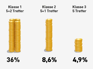 Schritt 3: Gewinnklassen