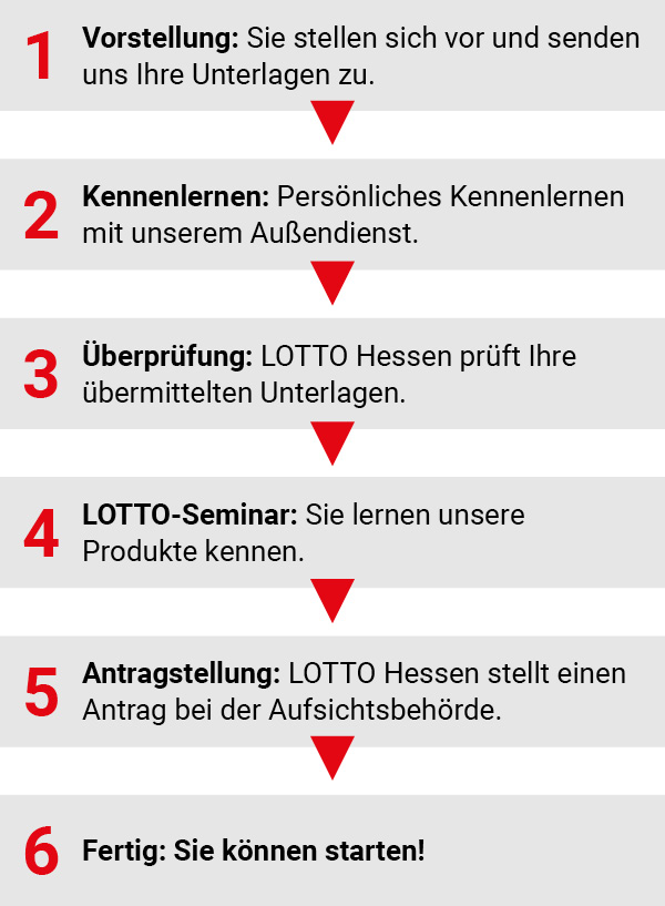Flussdiagramm mit 6 Schritten: 1. Vorstellung: Sie stellen sich vor und senden uns Ihre Unterlagen zu. 2. Kennenlernen: Persönliches Kennenlernen mit unserem Außendienst. 3. Überprüfung: LOTTO Hessen prüft Ihre übermittelten Unterlagen. 4. LOTTO-Seminar: Sie lernen unsere Produkte kennen. 5. Antragstellung: LOTTO Hessen stellt einen Antrag bei der Aufsichtsbehörde. 6. Fertig: Sie können starten!